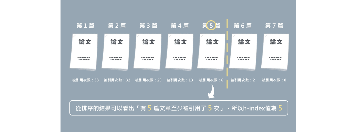 h-index計算方式