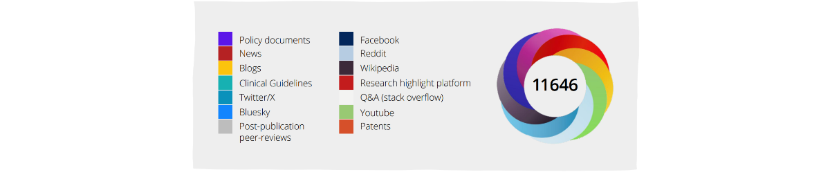 Altmetric Attention Score 1